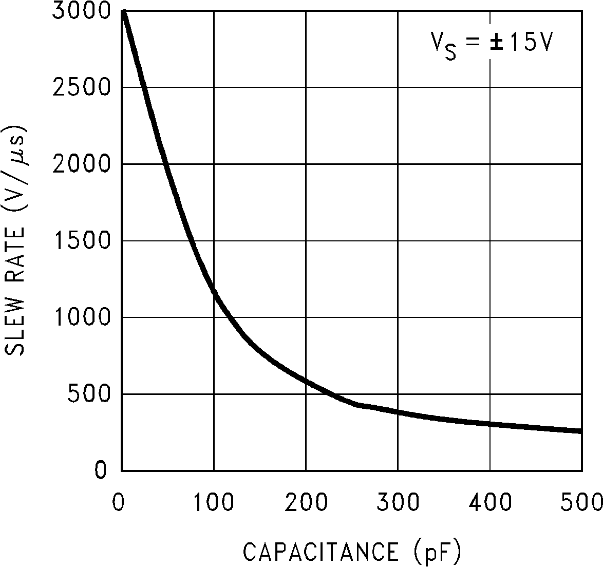 LM7171 Slew Rate vs Load
Capacitance GUID-19C0DBFC-F503-4EA0-8C27-0099CD62A678-low.png