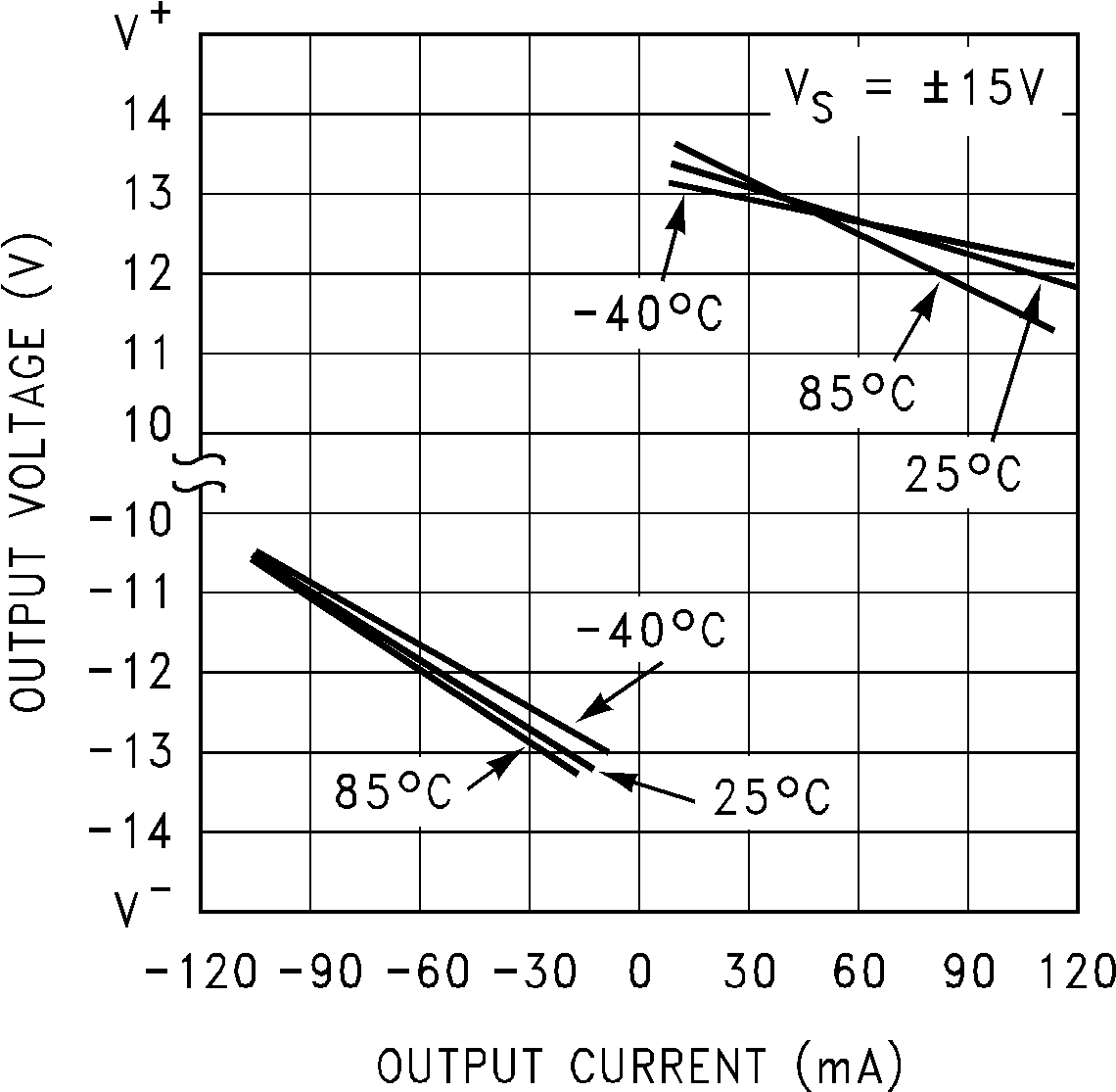 LM7171 Output Voltage vs Output
Current GUID-1C718C9F-E62A-4168-A8FE-2EA3922692F1-low.png