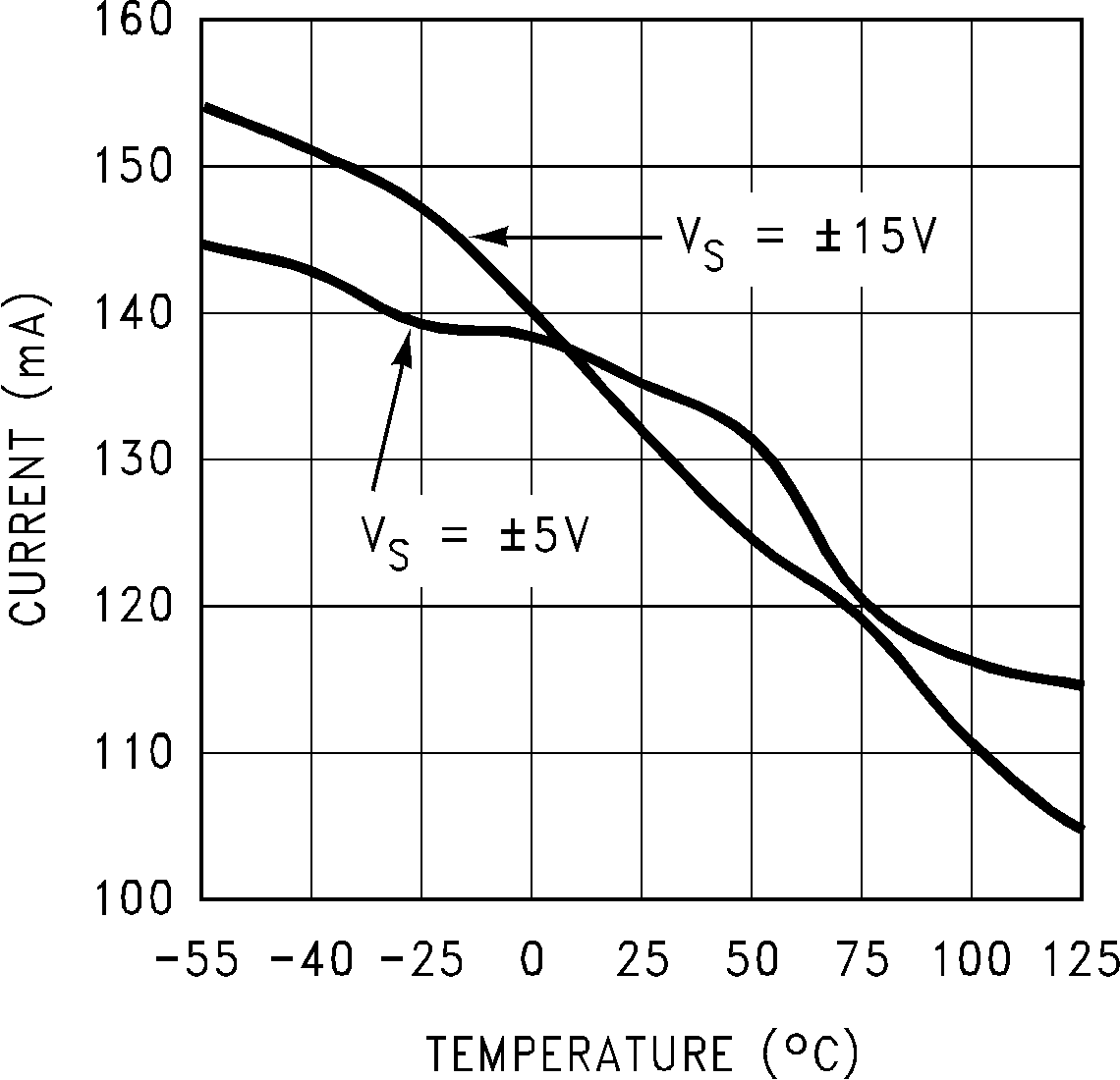 LM7171 Short Circuit Current vs
Temperature (Sourcing) GUID-25377CA7-02EB-4051-8163-4C2841354E94-low.png