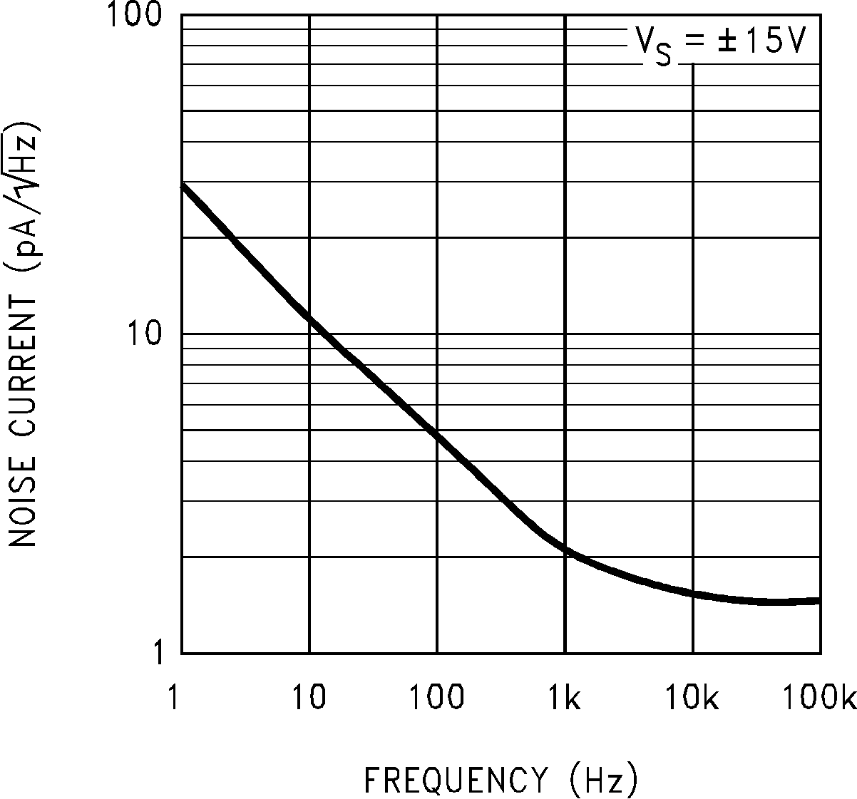 LM7171 Input Current Noise vs
Frequency GUID-28856304-2505-4B6C-9B20-6A3791AE3539-low.png