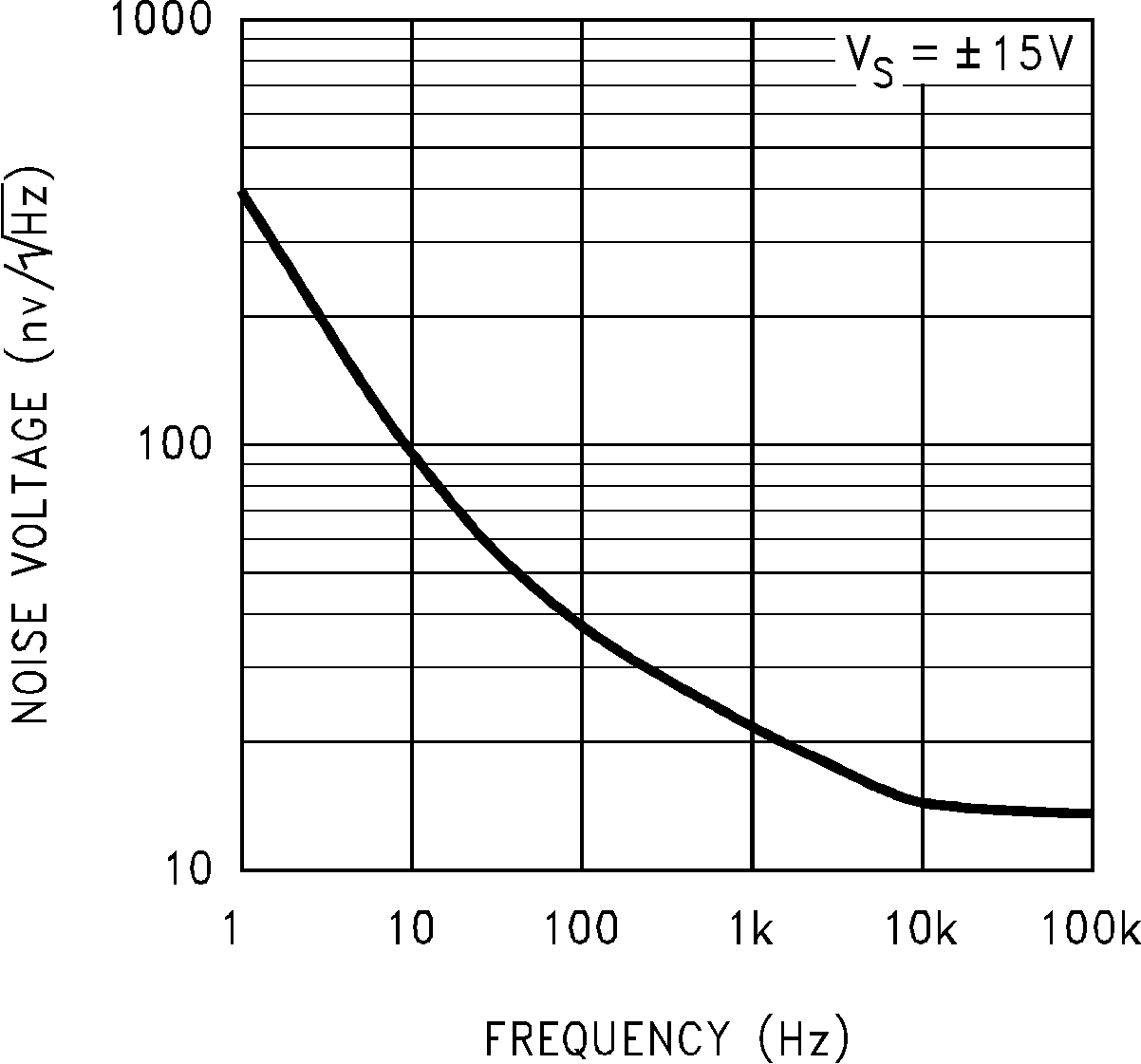 LM7171 Input Voltage Noise vs
Frequency GUID-40697751-B0B3-4031-8DF5-71C95745B825-low.png