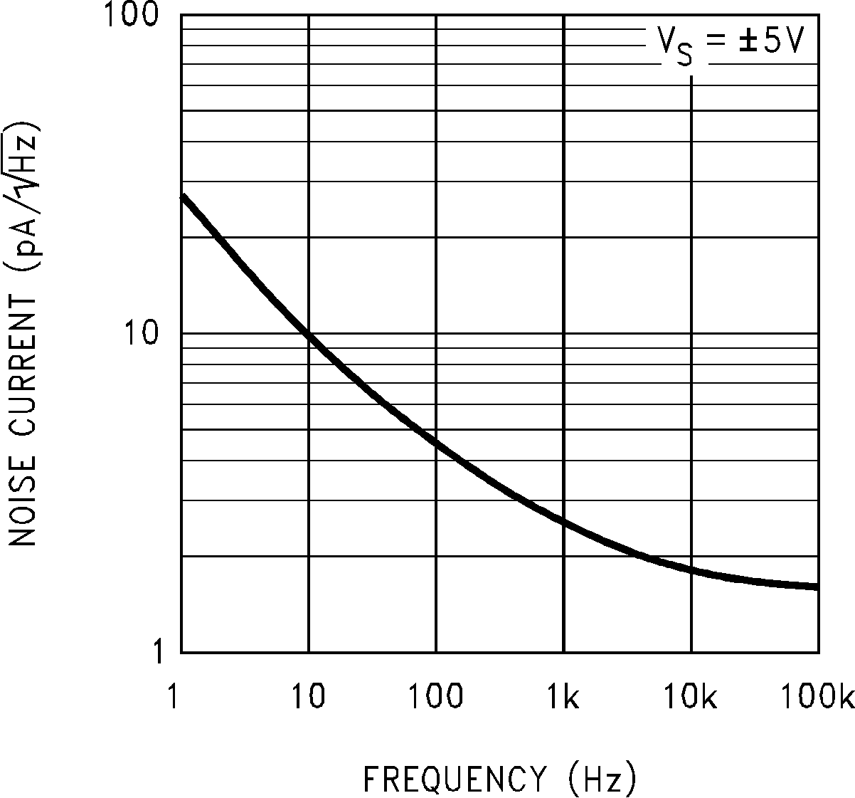 LM7171 Input Current Noise vs
Frequency GUID-681D9826-59D6-441E-B8FA-6FF2358A19A5-low.png