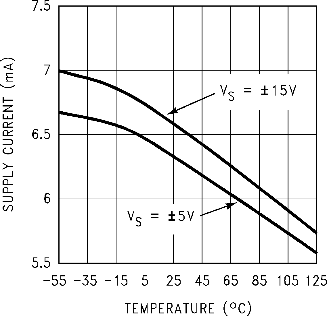 LM7171 Supply Current vs
Temperature GUID-8CA7BE64-90B5-443F-94BF-6E8DF9E23456-low.png