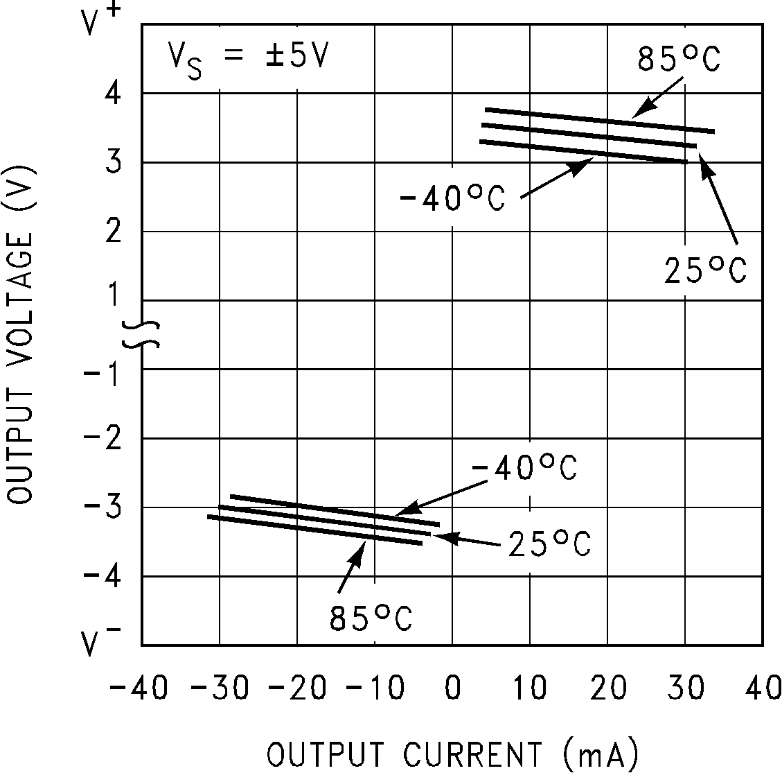 LM7171 Output Voltage vs Output
Current GUID-9284AB29-666D-4F91-8C1D-4C4C6B9FF2CA-low.png