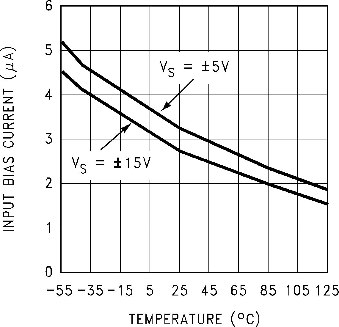 LM7171 Input Bias Current vs
Temperature GUID-951F92F0-BF4B-461B-87C6-1F842BED5F26-low.png