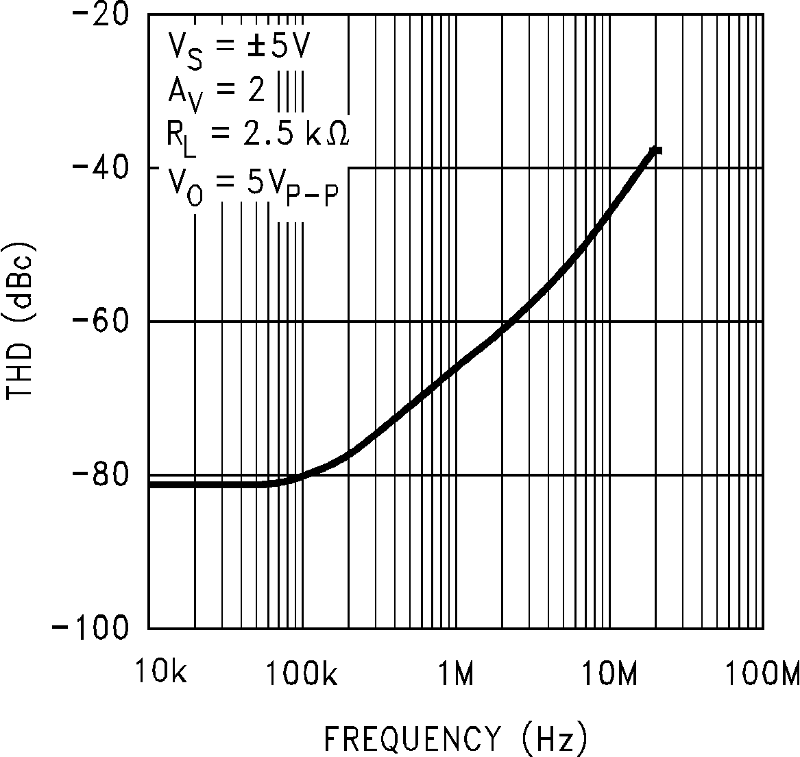 LM7171 Total Harmonic Distortion
vs Frequency GUID-97850601-CA92-4DC6-BB57-B87BBC0395AE-low.png
