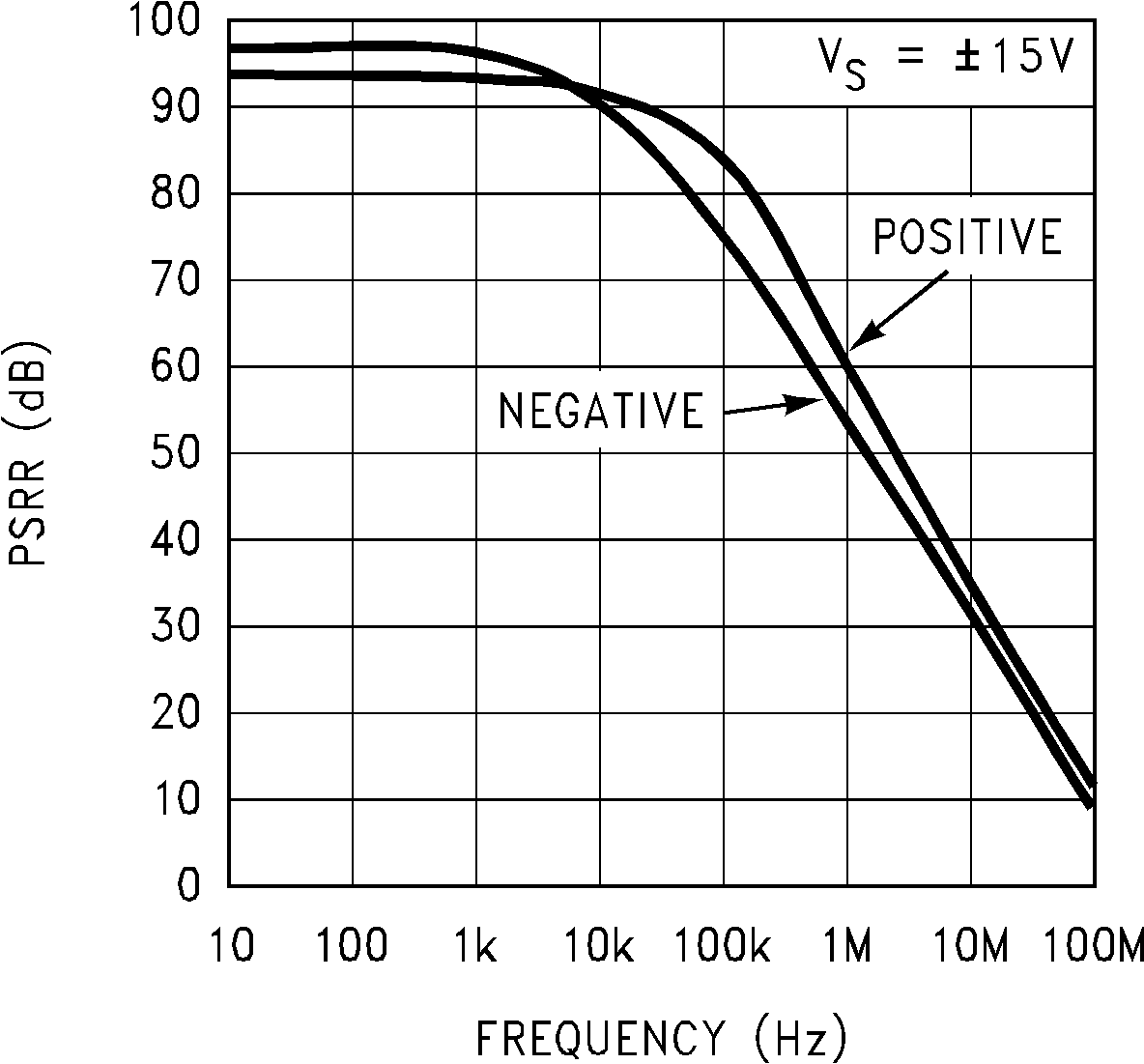 LM7171 PSRR vs Frequency GUID-AEEEB25C-0A79-4951-A194-A3F1AB9A6E74-low.png