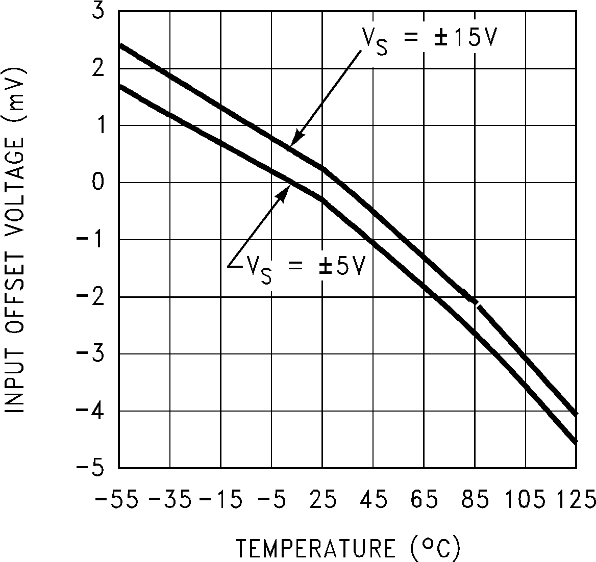 LM7171 Input Offset Voltage vs
Temperature GUID-B031EB02-D99F-46B8-8358-AB4DAAB9E715-low.png