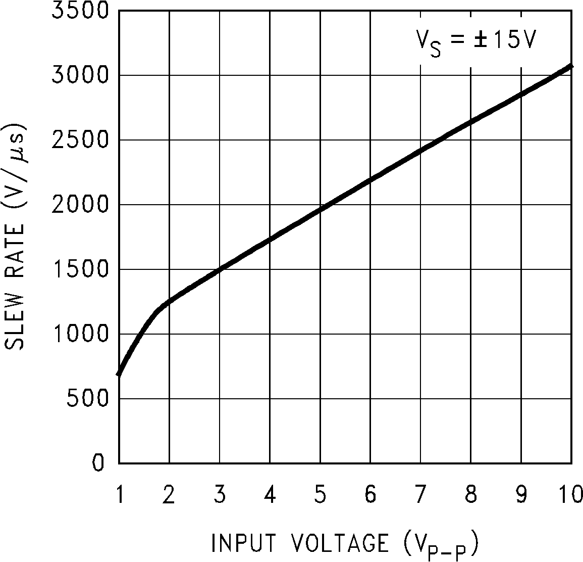 LM7171 Slew Rate vs Input
Voltage GUID-BA9A8E54-56B8-4D92-BE7A-44F73B6487A6-low.png