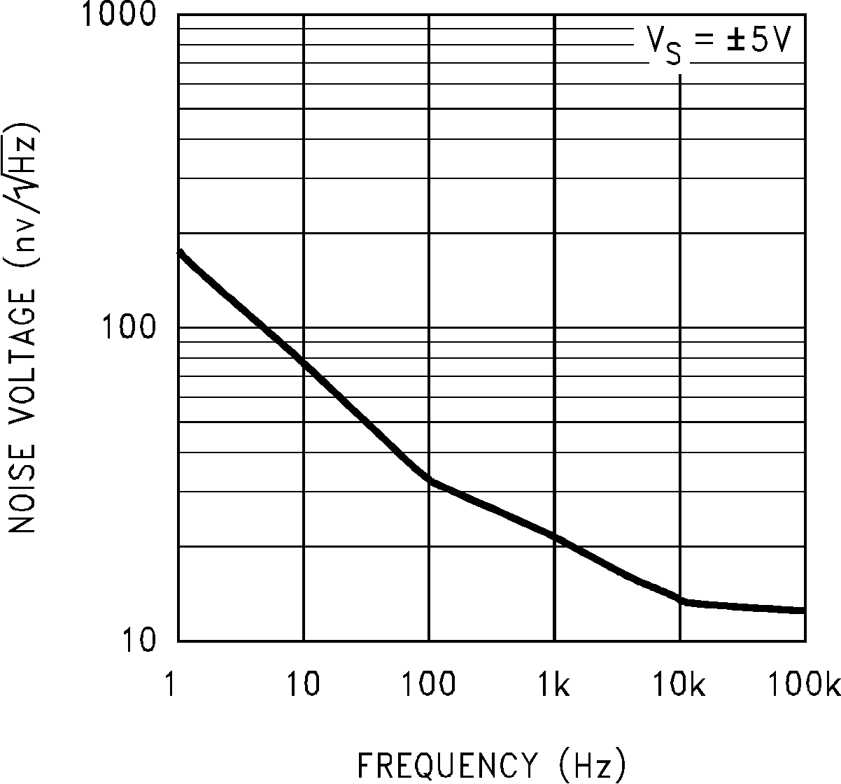 LM7171 Input Voltage Noise vs
Frequency GUID-BDA8B600-D929-4D95-8DB5-10E9AC284F0C-low.png