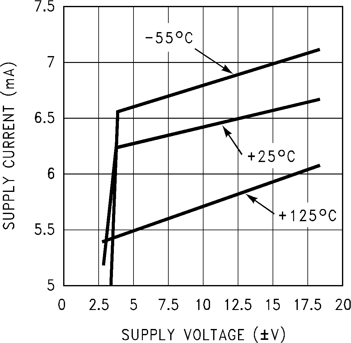 LM7171 Supply Current vs Supply
Voltage GUID-BFE70B04-0E03-4963-9268-2CB34B4BC2BA-low.png