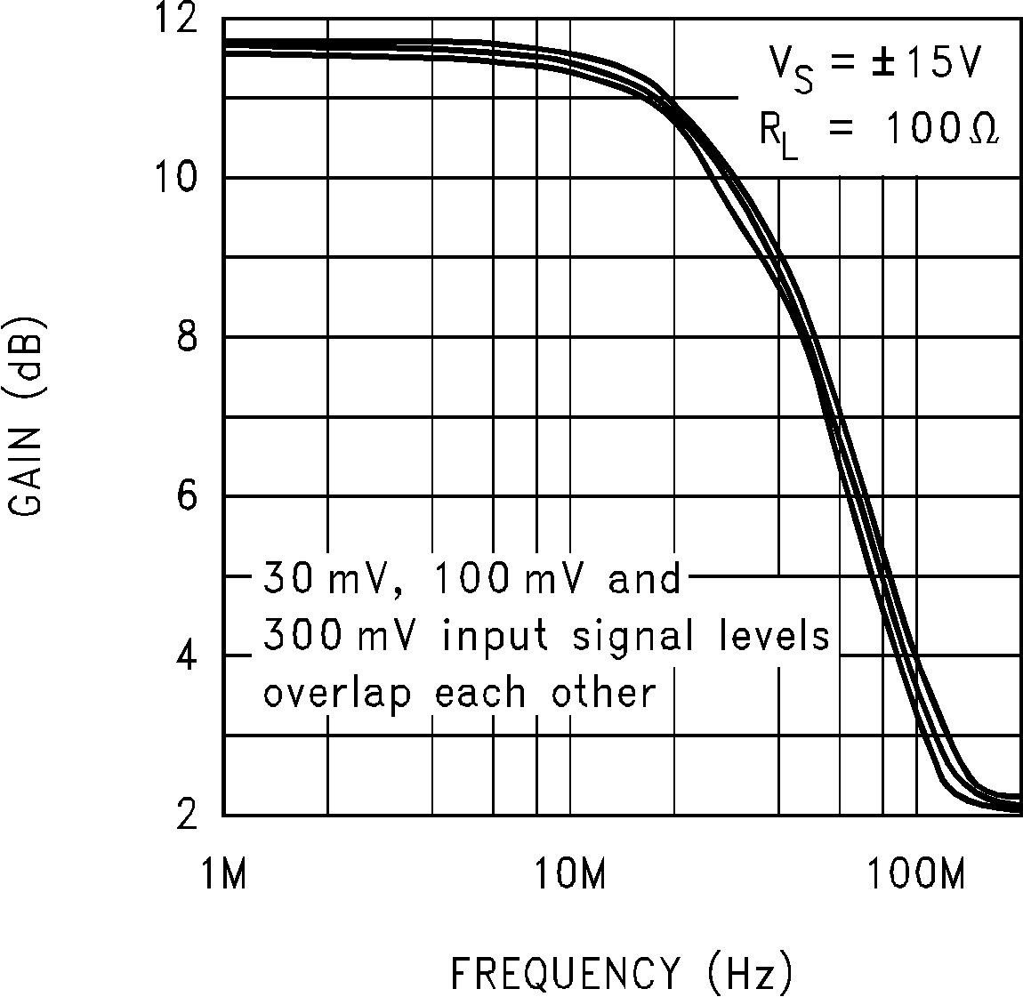 LM7171 Closed-Loop Frequency
Response vs Input Signal Level GUID-CED6643C-1956-435F-9ABA-0EE9DB3CC000-low.png