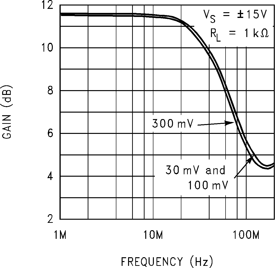 LM7171 Closed-Loop Frequency Response vs Input
Signal Level GUID-DC636CF4-70C0-4FA9-8912-4D98AE96325E-low.png