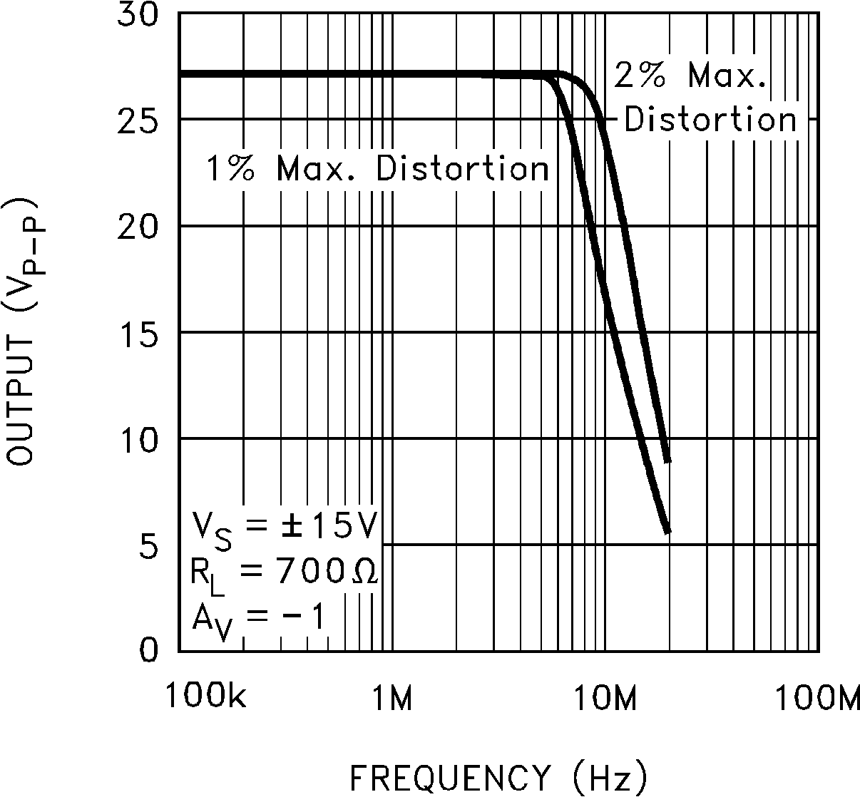 LM7171 Undistorted Output Swing
vs Frequency GUID-F0049061-D608-4359-B6D4-0F0DE45C8285-low.png