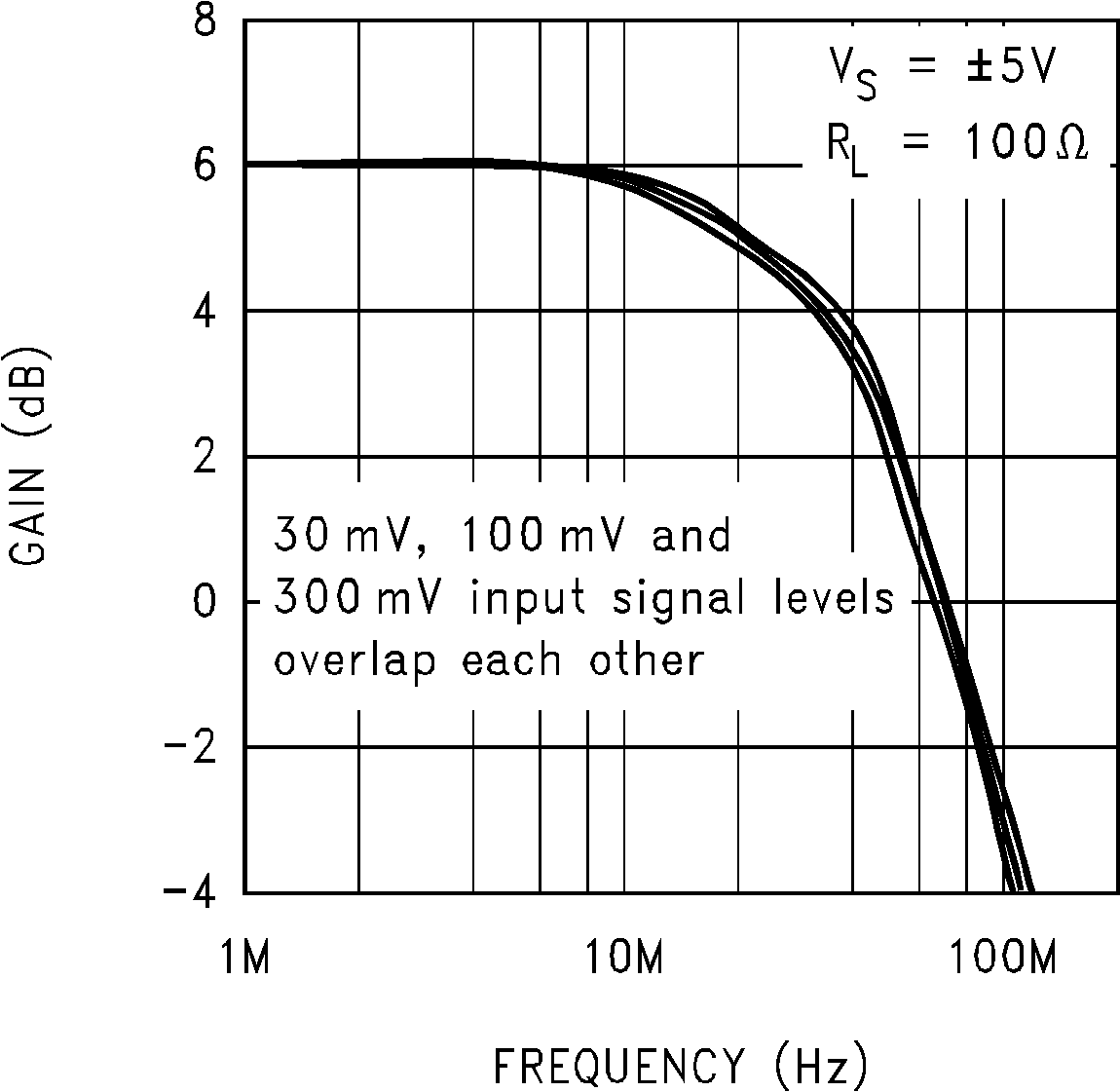 LM7171 Closed-Loop Frequency Response vs Input
Signal Level GUID-F5FAE24D-FF6A-4057-A800-364806DAA2E8-low.png