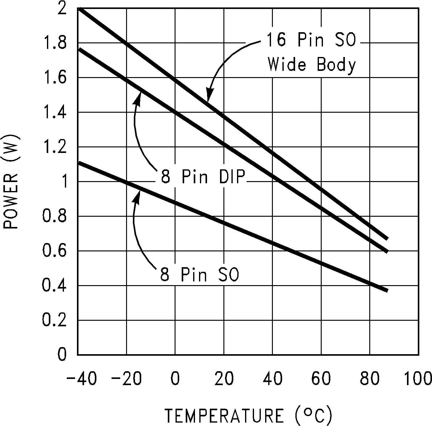 LM7171 Maximum Power Dissipation
vs Ambient Temperature GUID-F8BBF544-81E0-4B69-8F06-FC6E2F74DF92-low.png
