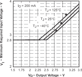 TPS793-Q1 所需的最小輸入電壓與輸出電壓間的關(guān)系 TPS793-Q1 所需的最小輸入電壓與輸出電壓間的關(guān)系