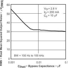 TPS793-Q1 均方根輸出噪聲與旁路電容間的關(guān)系 TPS793-Q1 均方根輸出噪聲與旁路電容間的關(guān)系