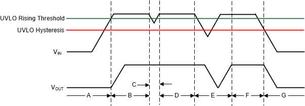 TPS793-Q1 典型 UVLO 運行