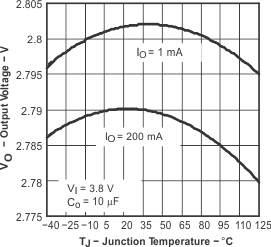 TPS793-Q1 TPS793-Q1 輸出電壓與結(jié)溫間的關(guān)系 TPS793-Q1 TPS793-Q1 輸出電壓與結(jié)溫間的關(guān)系