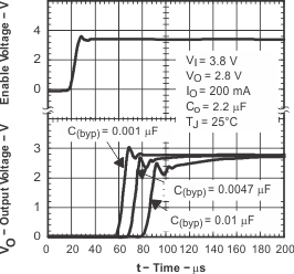 TPS793-Q1 TPS793-Q1 輸出電壓和使能電壓與時間之間的關(guān)系(啟動) TPS793-Q1 TPS793-Q1 輸出電壓和使能電壓與時間之間的關(guān)系(啟動)