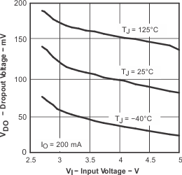 TPS793-Q1 TPS793-Q1 壓降電壓與輸入電壓間的關(guān)系 TPS793-Q1 TPS793-Q1 壓降電壓與輸入電壓間的關(guān)系