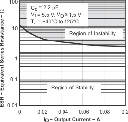 TPS793-Q1 典型穩(wěn)定性區(qū)域等效串聯(lián)電阻 (ESR) 與輸出電流間的關(guān)系 TPS793-Q1 典型穩(wěn)定性區(qū)域等效串聯(lián)電阻 (ESR) 與輸出電流間的關(guān)系