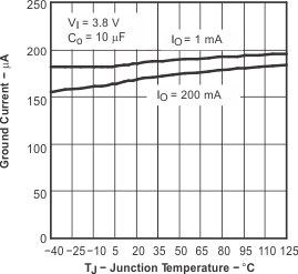 TPS793-Q1 TPS793-Q1 接地電流與結(jié)溫間的關(guān)系 TPS793-Q1 TPS793-Q1 接地電流與結(jié)溫間的關(guān)系