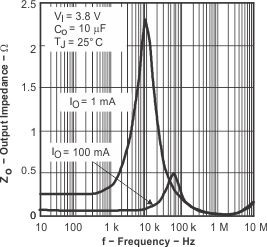 TPS793-Q1 輸出阻抗與頻率間的關(guān)系 TPS793-Q1 輸出阻抗與頻率間的關(guān)系
