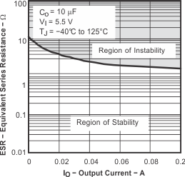 TPS793-Q1 典型穩(wěn)定性區(qū)域等效串聯(lián)電阻 (ESR) 與輸出電流間的關(guān)系 TPS793-Q1 典型穩(wěn)定性區(qū)域等效串聯(lián)電阻 (ESR) 與輸出電流間的關(guān)系