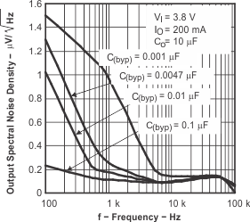 TPS793-Q1 TPS793-Q1 輸出頻譜噪聲密度與頻率間的關(guān)系 TPS793-Q1 TPS793-Q1 輸出頻譜噪聲密度與頻率間的關(guān)系