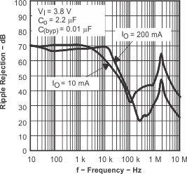 TPS793-Q1 TPS793-Q1 波紋抑制與頻率 TPS793-Q1 TPS793-Q1 波紋抑制與頻率