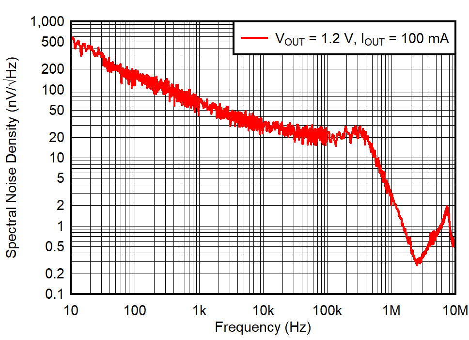 TPS74801-Q1 Noise
Spectral Density TPS74801-Q1 Noise
Spectral Density