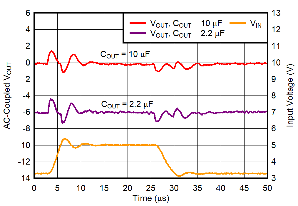 TPS74801-Q1 VBIAS Line Transient TPS74801-Q1 VBIAS Line Transient