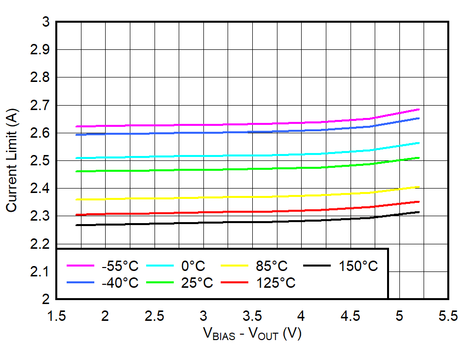 TPS74801-Q1 Current Limit vs (VBIAS – VOUT) TPS74801-Q1 Current Limit vs (VBIAS – VOUT)