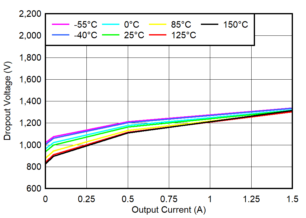 TPS74801-Q1 VBIAS Dropout Voltage vs IOUT and Temperature
(TJ) TPS74801-Q1 VBIAS Dropout Voltage vs IOUT and Temperature
(TJ)