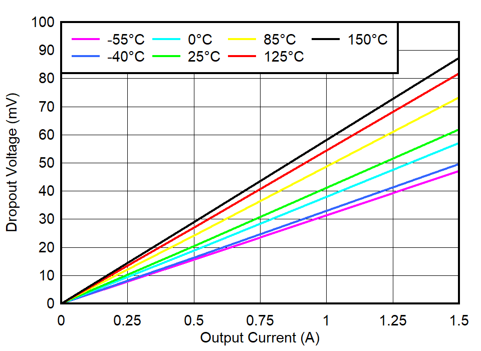TPS74801-Q1 VIN Dropout Voltage vs IOUT and Temperature
(TJ) TPS74801-Q1 VIN Dropout Voltage vs IOUT and Temperature
(TJ)