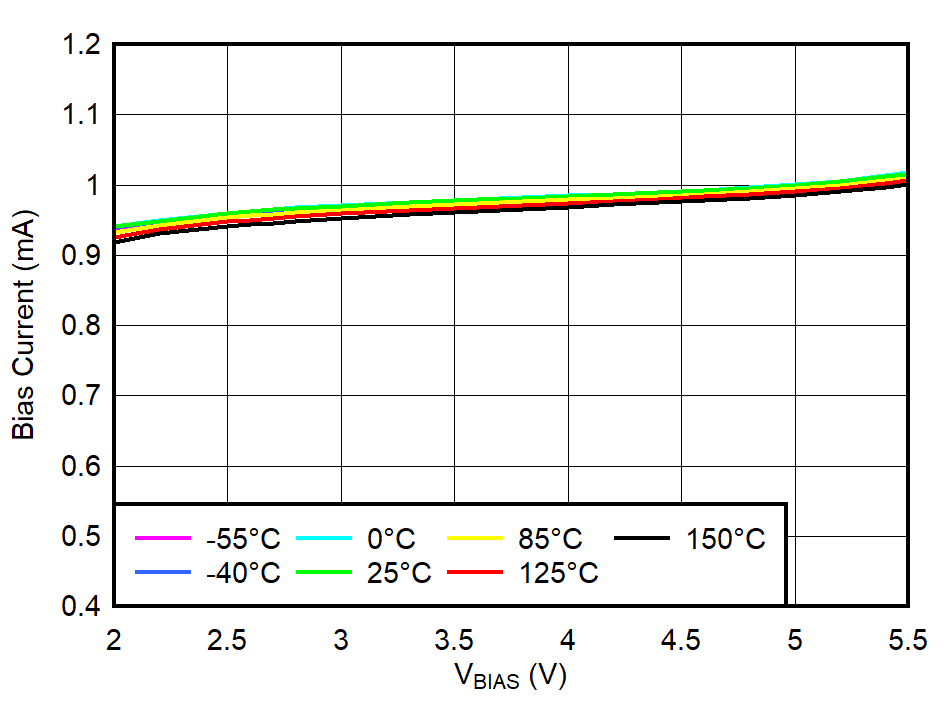 TPS74801-Q1 BIAS
Pin Current vs VBIAS and Temperature (TJ) TPS74801-Q1 BIAS
Pin Current vs VBIAS and Temperature (TJ)