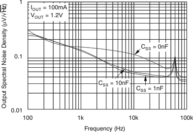 TPS74801-Q1 Noise
Spectral Density TPS74801-Q1 Noise
Spectral Density