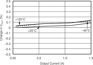 TPS74801-Q1 Load
Regulation TPS74801-Q1 Load
Regulation