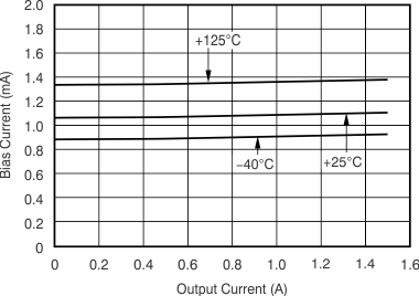 TPS74801-Q1 BIAS
Pin Current vs Output Current and Temperature (TJ) TPS74801-Q1 BIAS
Pin Current vs Output Current and Temperature (TJ)