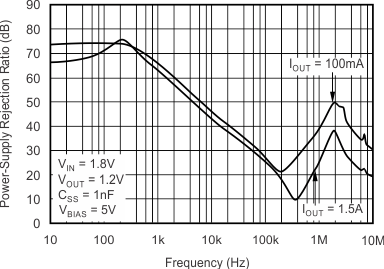 TPS74801-Q1 VIN PSRR vs Frequency TPS74801-Q1 VIN PSRR vs Frequency