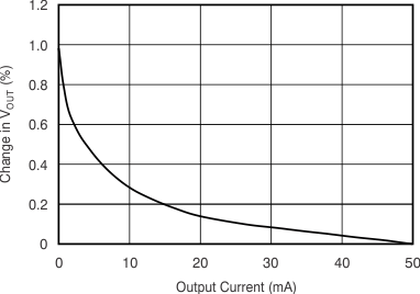 TPS74801-Q1 Load
Regulation at Light Load TPS74801-Q1 Load
Regulation at Light Load