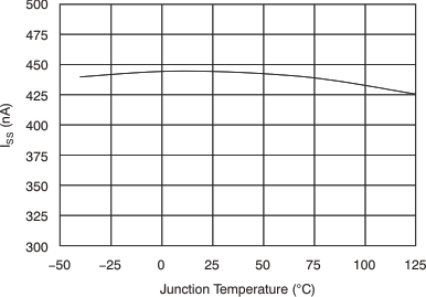 TPS74801-Q1 Soft-Start Charging Current (ISS) vs Temperature
(TJ) TPS74801-Q1 Soft-Start Charging Current (ISS) vs Temperature
(TJ)