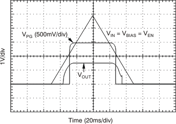 TPS74801-Q1 Power-Up, Power-Down TPS74801-Q1 Power-Up, Power-Down