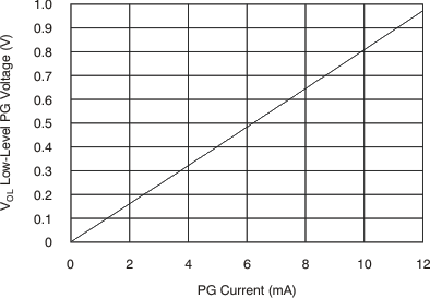TPS74801-Q1 Low-Level PG Voltage vs Current TPS74801-Q1 Low-Level PG Voltage vs Current