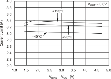 TPS74801-Q1 Current Limit vs (VBIAS – VOUT) TPS74801-Q1 Current Limit vs (VBIAS – VOUT)