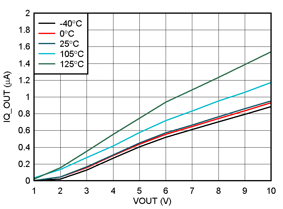 BQ25173-Q1 Output Quiescent Current vs. Output Voltage GUID-B37E563E-ACB7-4440-B4C9-B1DC817C6645-low.gif