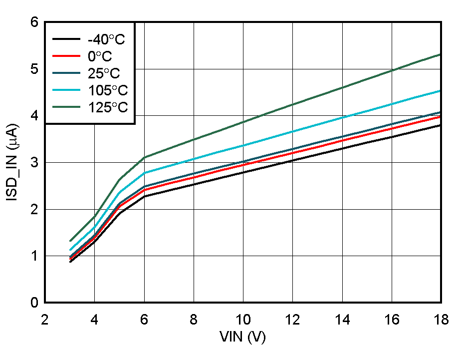 BQ25173-Q1 Input Shutdown Current vs. Input Voltage GUID-D5CA08B5-C062-445F-B3C3-ACD9C7287262-low.gif