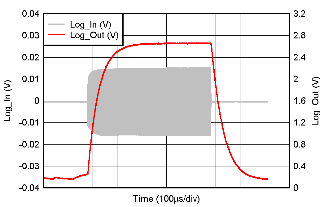 LOG300 對數檢測器上升和下降時間 LOG300 對數檢測器上升和下降時間